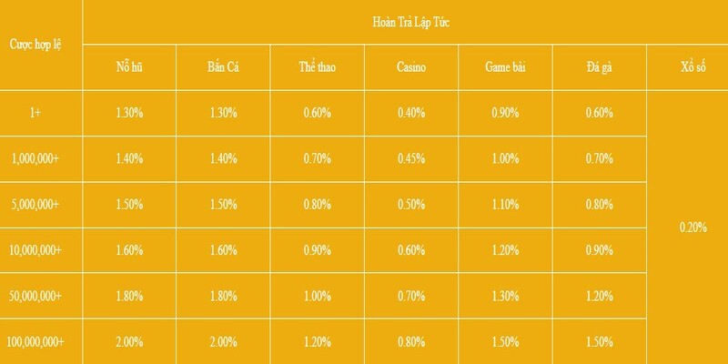 Nhận hoàn cược siêu hời với thao tác đơn giản