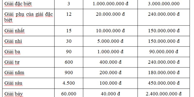Giá trị giải thưởng xổ số MN thứ 5